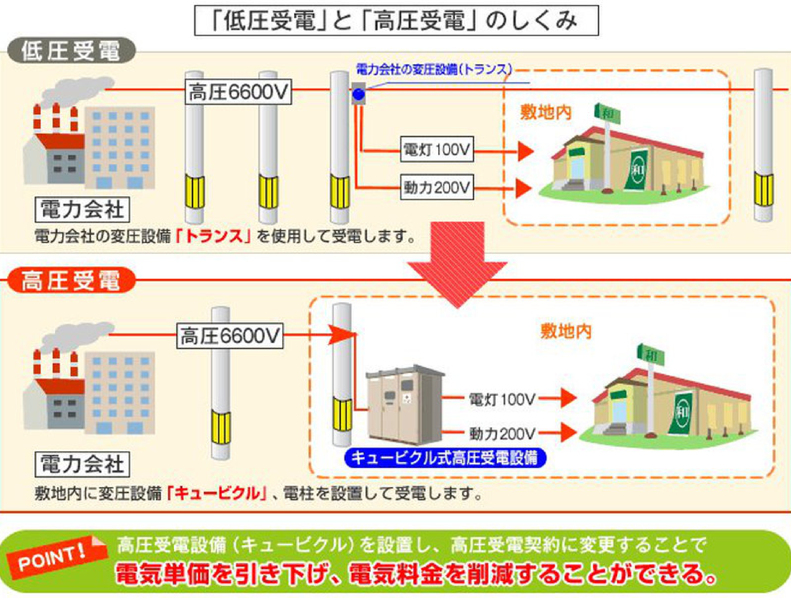 低圧受電と高圧受電の仕組み